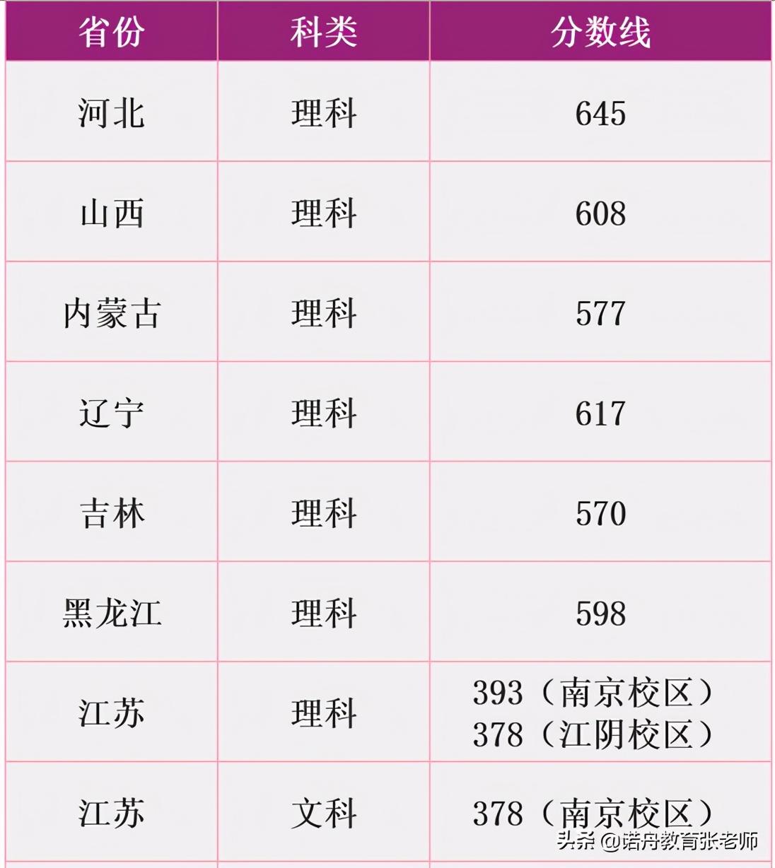 南京理工大学录取分数线(大家认为江苏省最难考的十所大学有哪些)
