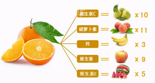 赣南第一批脐橙，皮薄肉嫩爆汁，每一口都像在喝果汁