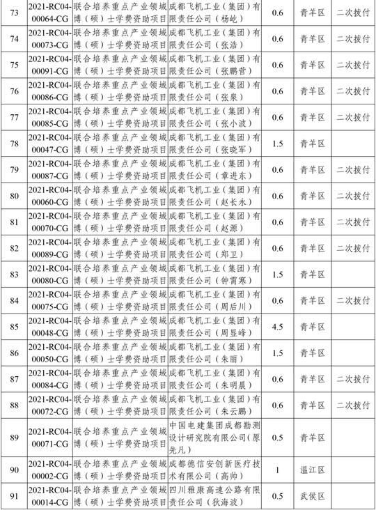 220个！2021年成都市科技人才创新创业资助拟立项项目公示！