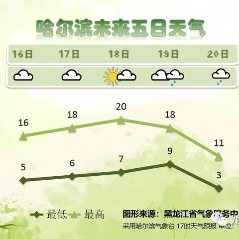 【哈尔滨未来15天天气预报】哈尔滨未来15天气情况查询