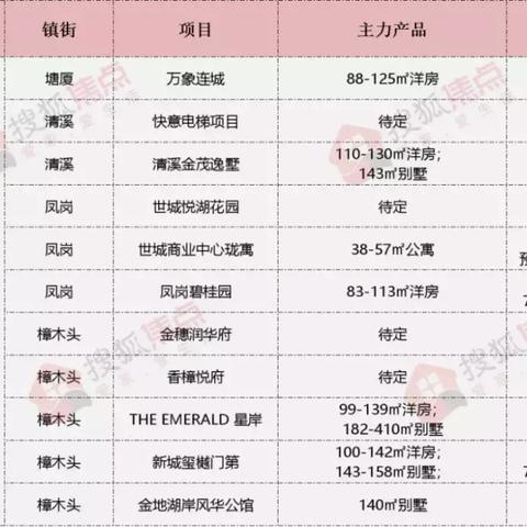 东莞市新建别墅区在哪里