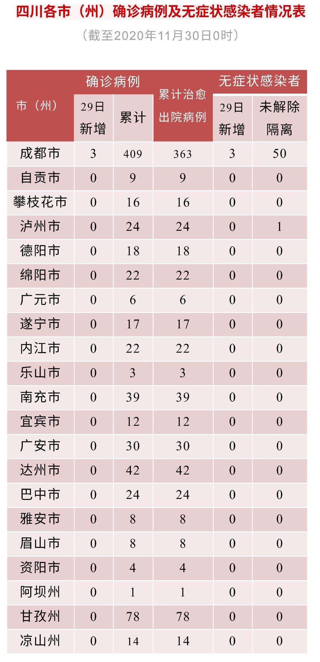 四川昨日新增确诊病例5例
 ,四川昨日新增确诊病例5例详情