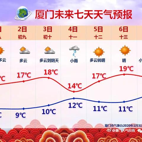 【厦门未来15天天气预报】厦门未来15天气情况查询