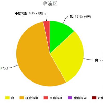 【西安今日空气质量】2025年3月31日西安空气质量怎么样