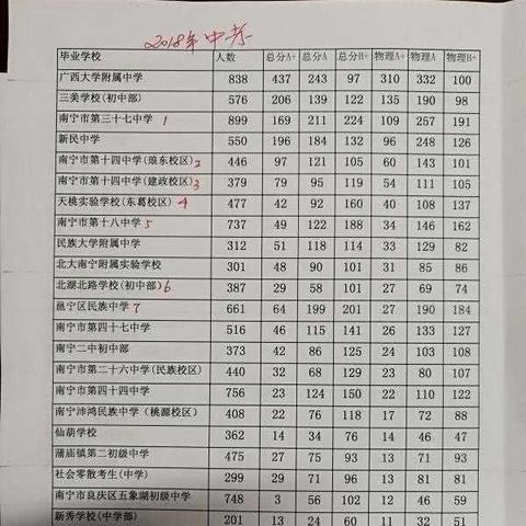 南宁市天桃实验学校有高中部吗？