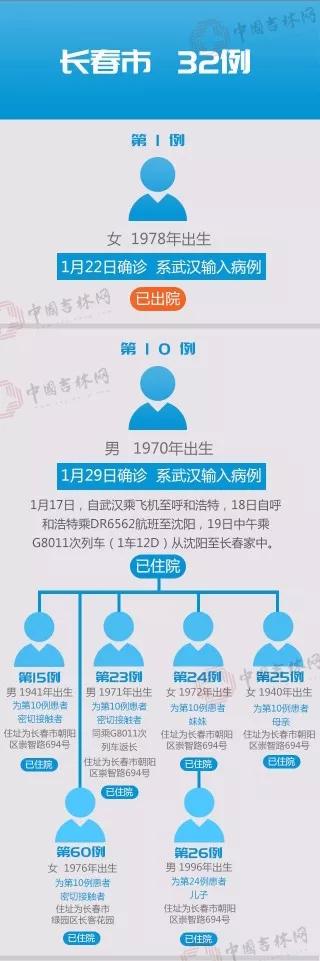 吉林新增4例本土确诊病例
(吉林新增4例本土确诊病例详情) 吉林新增4例本土确诊病例
(吉林新增4例本土确诊病例详情)