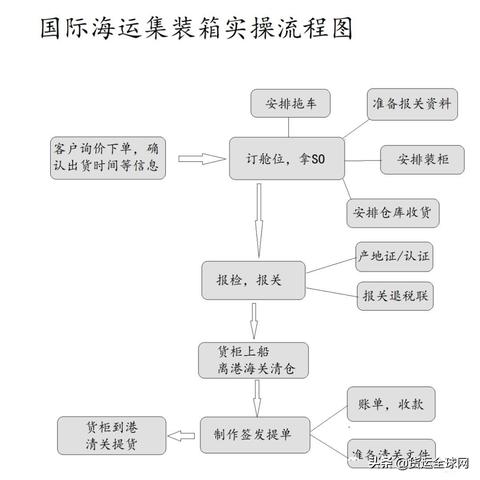跨境卖家海运流程图的相关长尾关键词有哪些