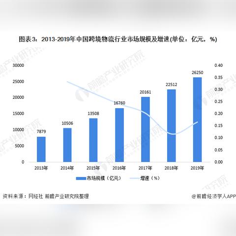 跨境电商物流费用多少