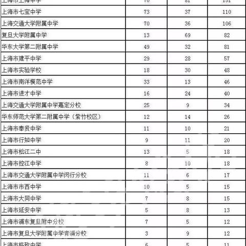 盘点非上海生源个人信息表相关关键词有哪些