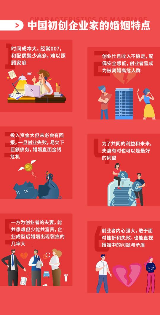 初创企业家经营婚姻远比创业更难？丨2021年初创企业家婚姻大数据