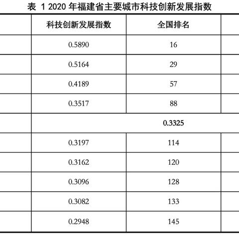 福建省厦门市排名多少