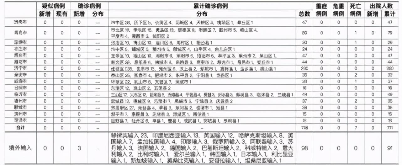 山东本土新增6例
 ,山东本土新增6例病例