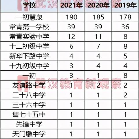武汉市常青树初中怎么样