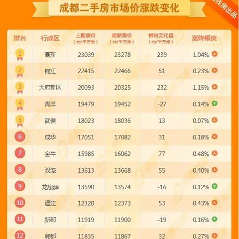 成都市房价一览的长尾关键词有什么