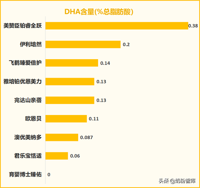 孕早期孕妇要补充DHA吗
