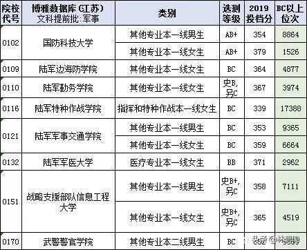 文科生最容易考的军校排行榜
