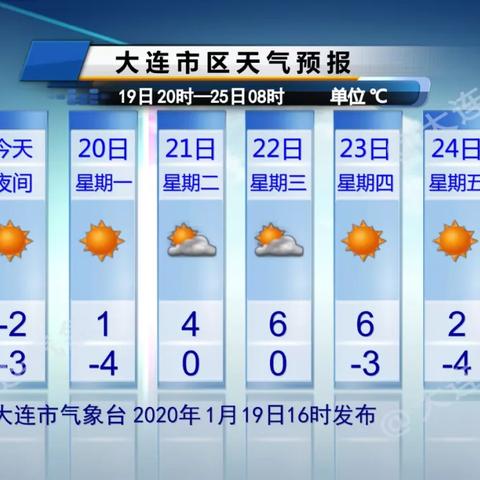 2025.12.12大连今日气温变化情况