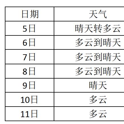 【合肥未来7天天气预报】合肥未来一周天气情况