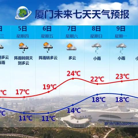 【厦门未来7天天气预报】厦门未来一周天气情况
