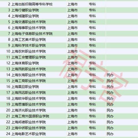 上海的哪些大学有专科