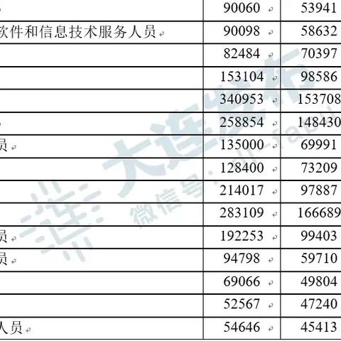 大连市社平工资含什么