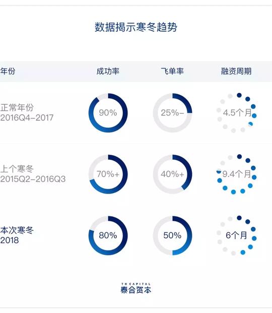 泰合资本宋良静：创业未来10年，如果有钱赚，也都不好赚