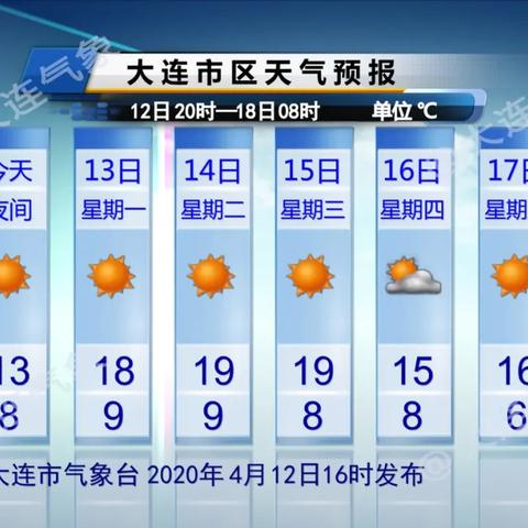 大连市的天气今天怎么样