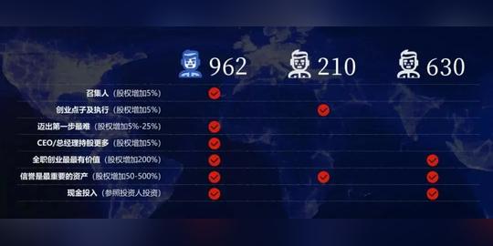 创业分配股权，别再犯这些错误：一文讲透股权设计的3大逻辑