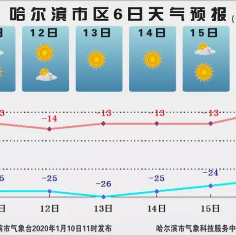 【哈尔滨未来7天天气预报】哈尔滨未来一周天气情况
