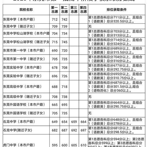 广东东莞市中考榜的长尾关键词有哪些