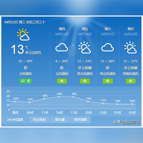 河南信阳一周天气预报的相关长尾关键词有哪些