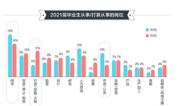 什么行业最受毕业生欢迎
