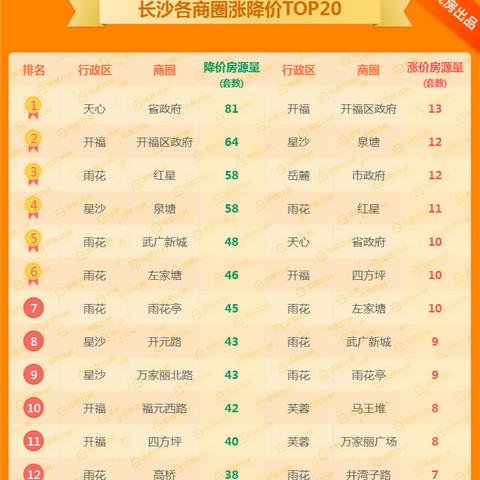 长沙市开福区商圈相关长尾关键词有哪些