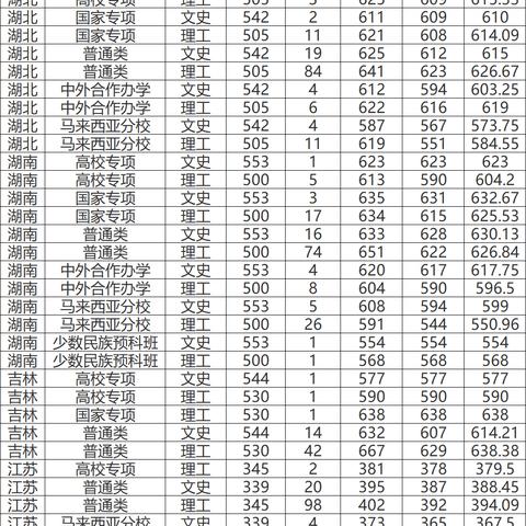 厦门市大学多少分录取线