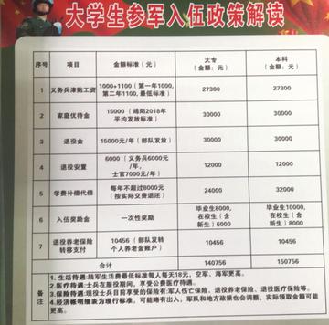 哈尔滨市参军给多少钱