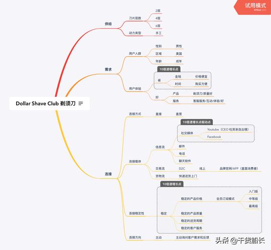 实战：应用组合式创新模型，拆解美国互联网独角兽dollarshaveclub