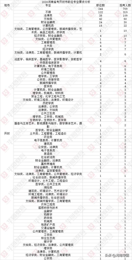 2020年开封公务员招709人，不靠关系入编，专科可报