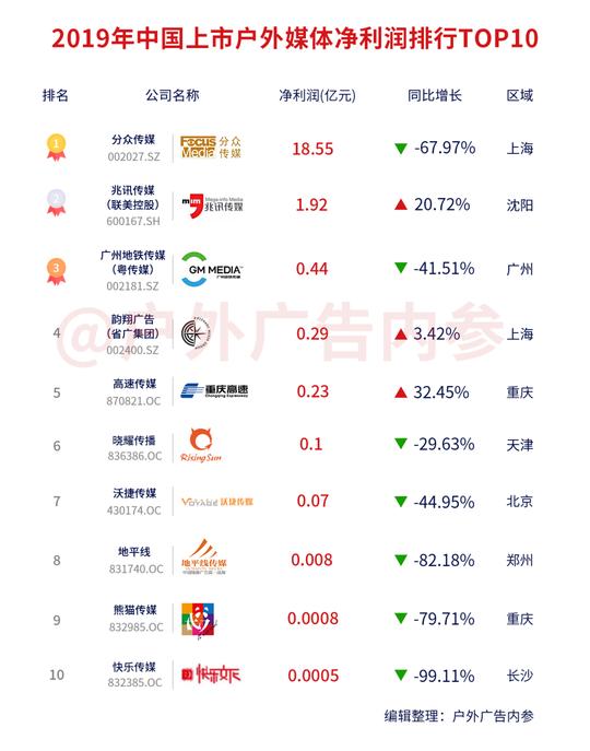 2019中国上市户外媒体营收10强排行榜出炉，分众蝉联第一