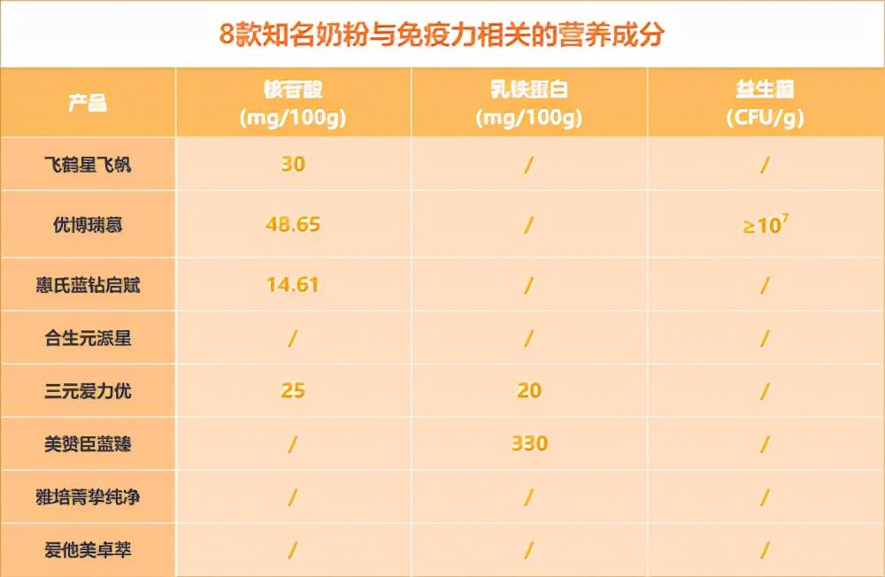 飞鹤乳业配方成分表分析(飞鹤奶粉中的哪一款是添加了OPO结构脂的)
