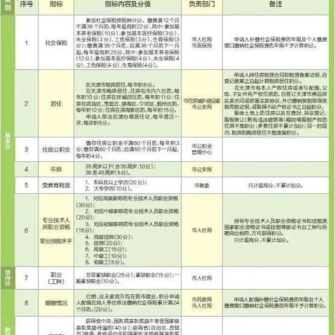 【天津积分落户专栏登陆】相关长尾关键词有哪些