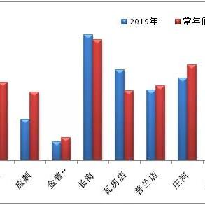 2025.12.21大连今日气温变化情况