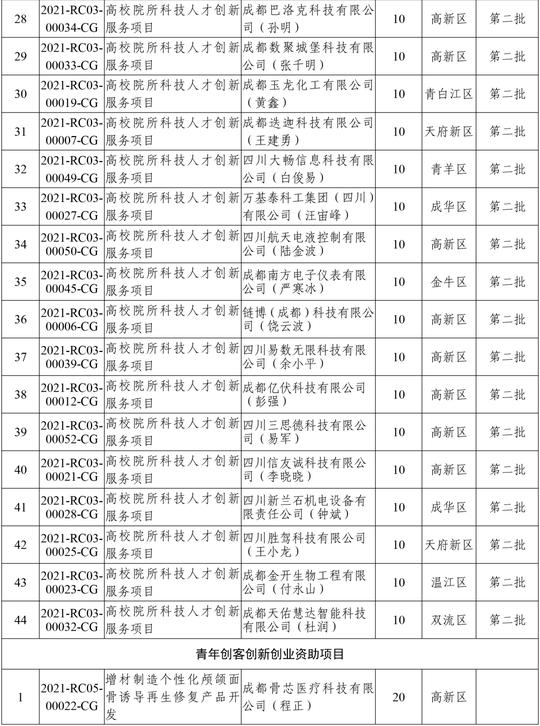 220个！2021年成都市科技人才创新创业资助拟立项项目公示！
