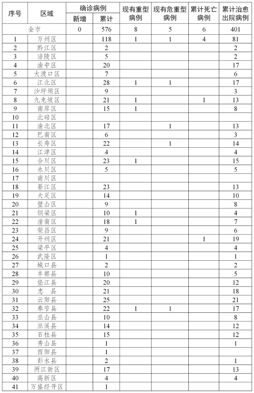 重庆新增1例本土确诊
 ,重庆新增1例本土确诊3例无症状