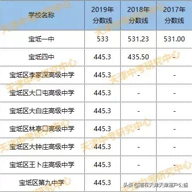 天津推荐哪个区上高中