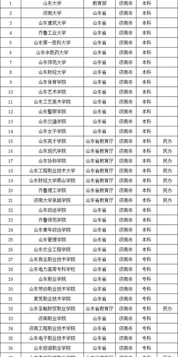 济南市多少所大学啊学生