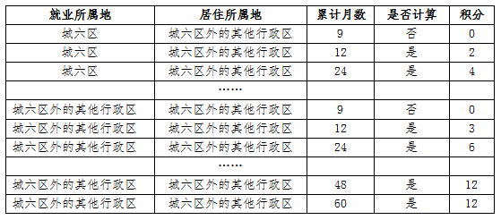 关于2019北京积分落户公示名单