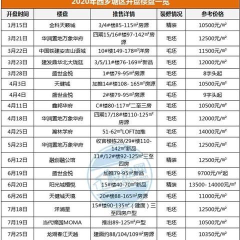 南宁市哪个区有发展前景