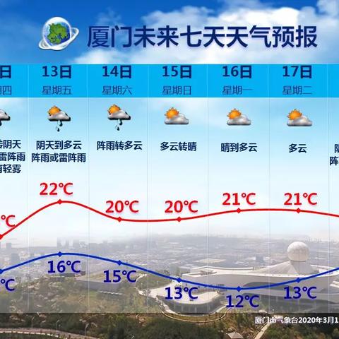 厦门市未来一周天气情况怎么样