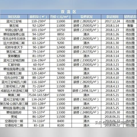 四川省成都市双流区房价的长尾关键词有哪些