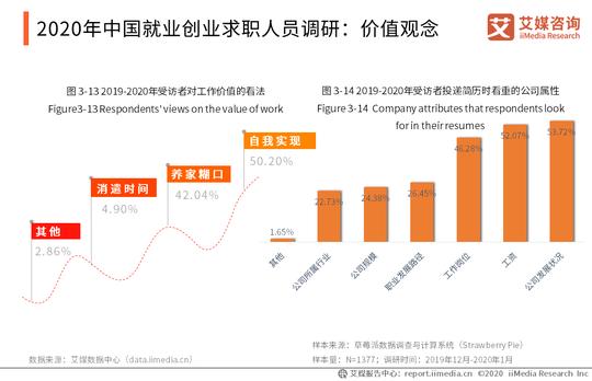 2020年中国就业创业人员求职现状：单位偏好、价值观念、跳槽意愿